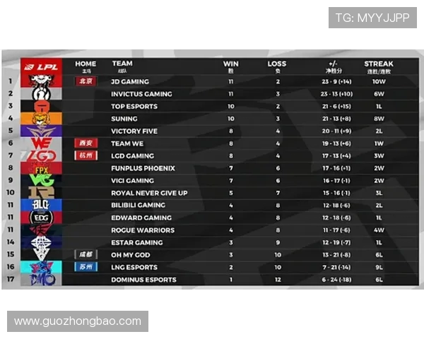职业联赛最新积分榜JDG战队以63分稳居第一名位置